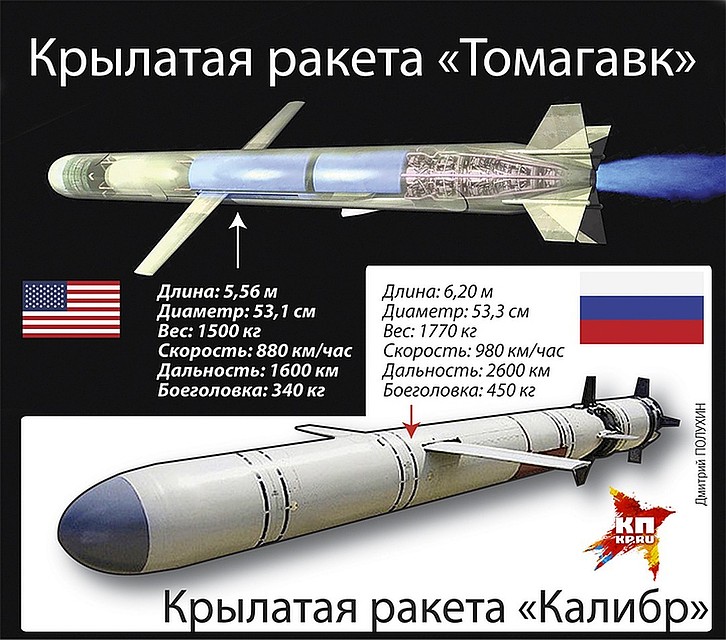 На изображении приведены основные характеристики "Калибра" и его американского аналога - ракеты "Томагавк"
