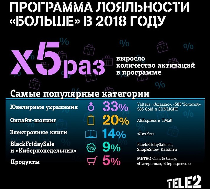 Фото: Tele2.