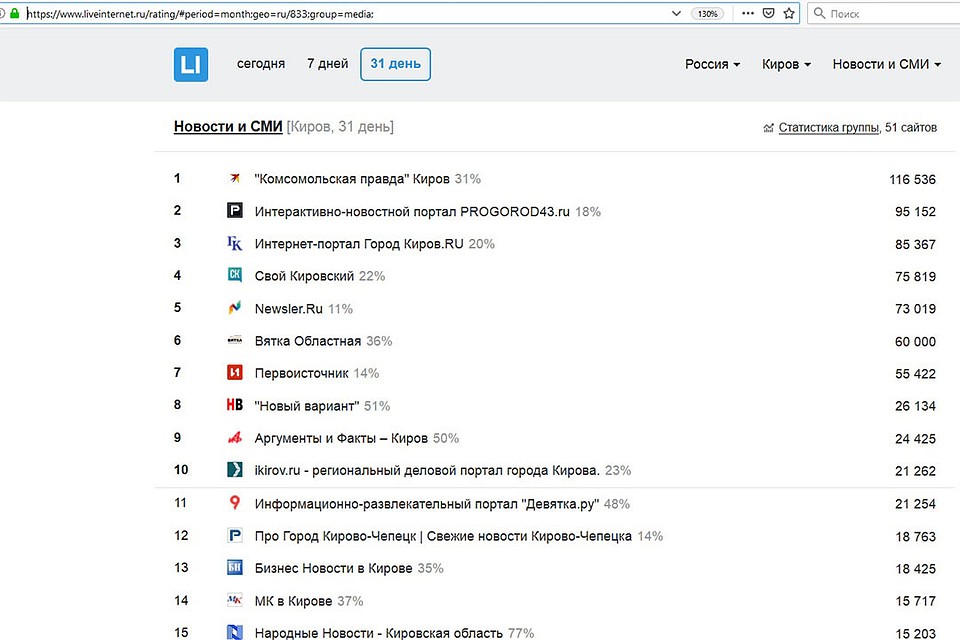 31% читателей «Комсомолки» - из Кировской области. Фото: liveinternet.ru
