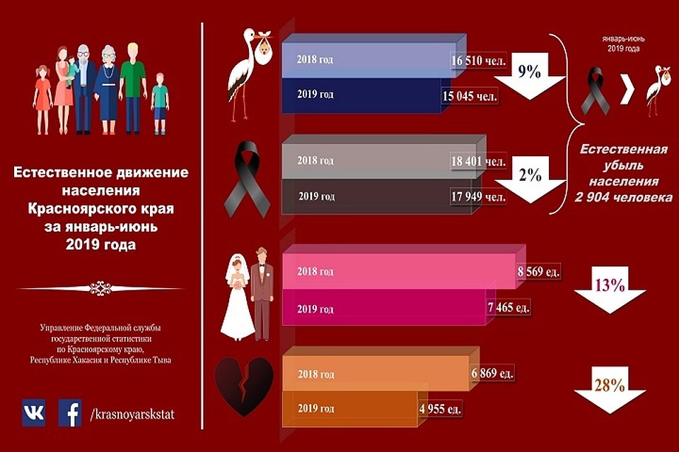 Источник: Красноярскстат