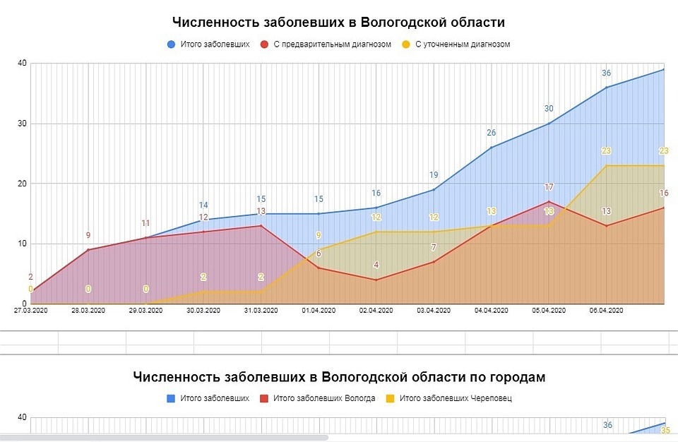 Каждый день количество заболевших растет.
