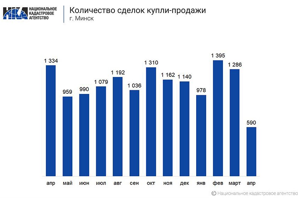 Сделки по недвижимости значительно упали