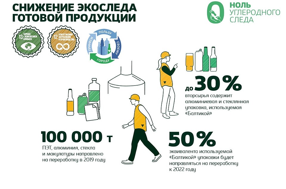 "Балтика" обеспечит сбор и переработку половины выпускаемой компанией упаковки к 2022 году.