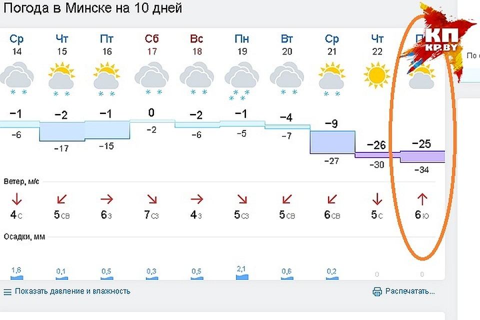 Портал погоды Gismeteo прогнозирует 23 декабря в Минске - минус 34 градуса! Фото: gismeteo.by