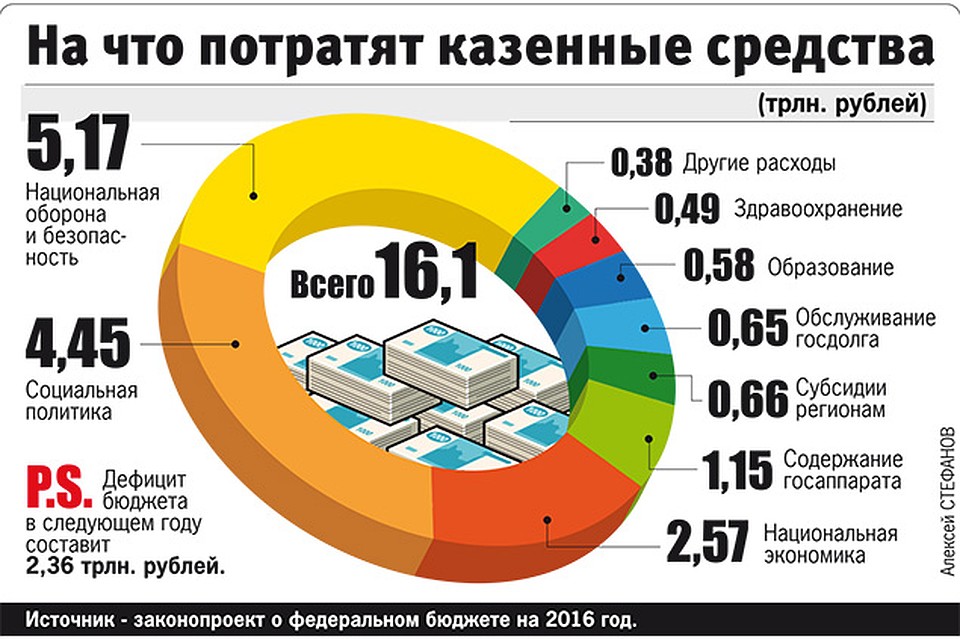 Жить в 2016-м мы будем с дефицитом, проедая накопленные резервы. Фото: Алексей СТЕФАНОВ