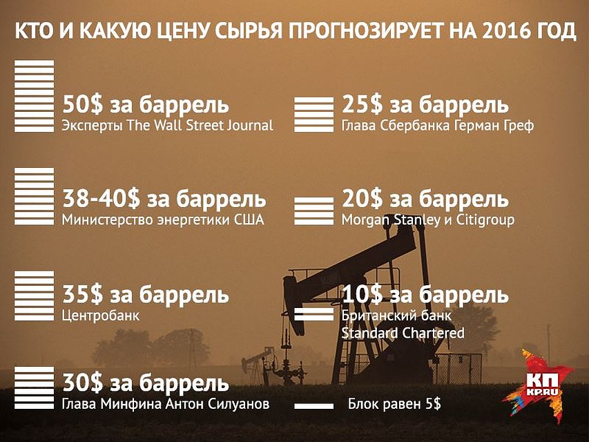 Прогнозы цен на нефть в 2016 году от различных экспертов Фото: Наиль ВАЛИУЛИН
