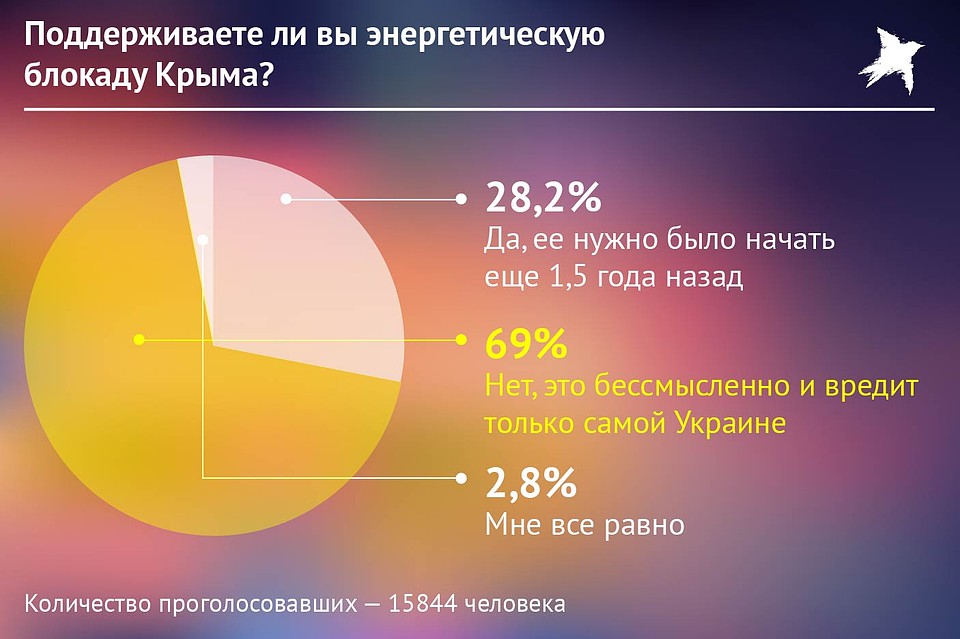 Опрос об энергетической блокаде Крыма. Фото: Наиль ВАЛИУЛИН