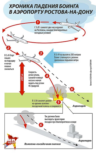 Схема катастрофы "Боинга" в небе над Ростовом-на-Дону. Фото: Дмитрий ПОЛУХИН