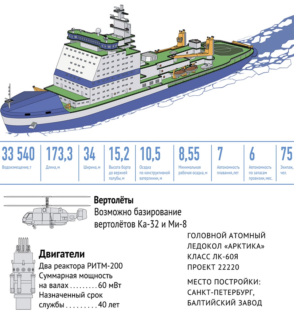 Россия - единственная страна, имеющая свой атомный ледокольный флот. В мире было построено всего 10 атомоходов, и все - в нашей стране. Сейчас у России в строю 5 атомных ледоколов, «Арктика» станет шестым. Фото: РИА Новости