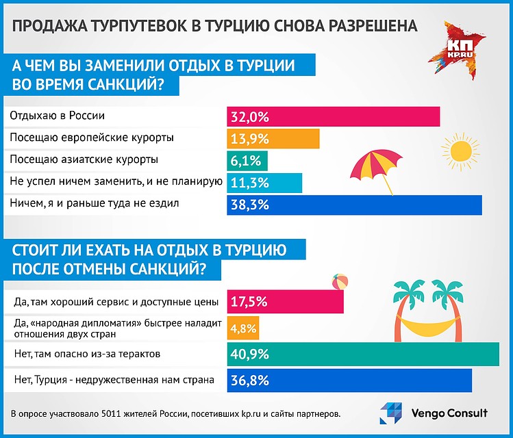 Итоги опроса на сайте Комсомолки Фото: Наиль ВАЛИУЛИН