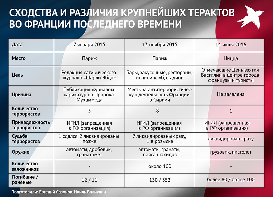 Сходства и различия последних терактов во Франции Фото: Наиль ВАЛИУЛИН