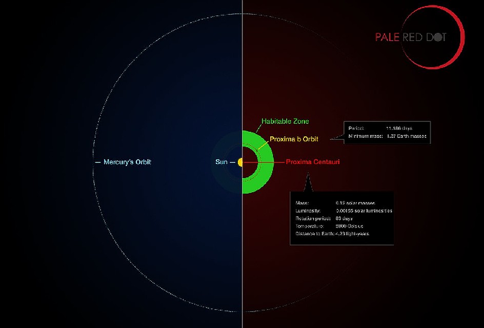 Proxima Centauri b находится в зоне обитаемости - ей комфортно у своей зведы. Как нам у Солнца.
