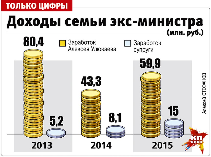 Доходы семьи экс-министра Фото: Алексей СТЕФАНОВ