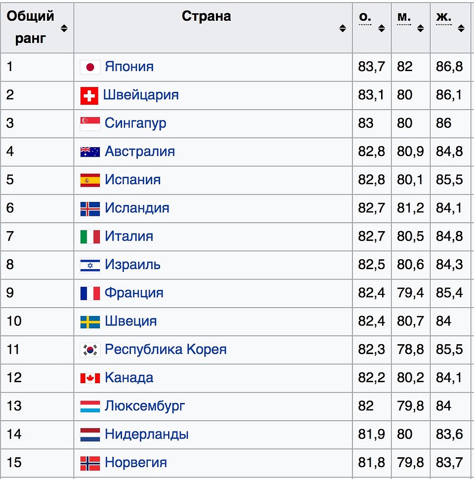 Данные ВОЗ за 2015 год по продолжительности жизни населения, первые 15 стран.