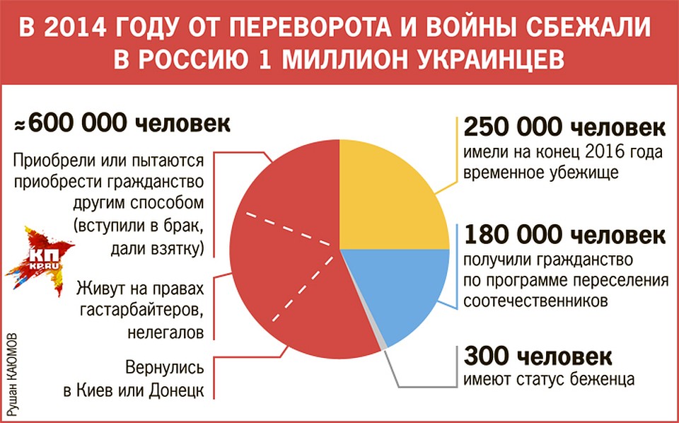 В 2014 году от переворота и войны сбежали в Россию 1 миллион украинцев. Фото: Рушан КАЮМОВ