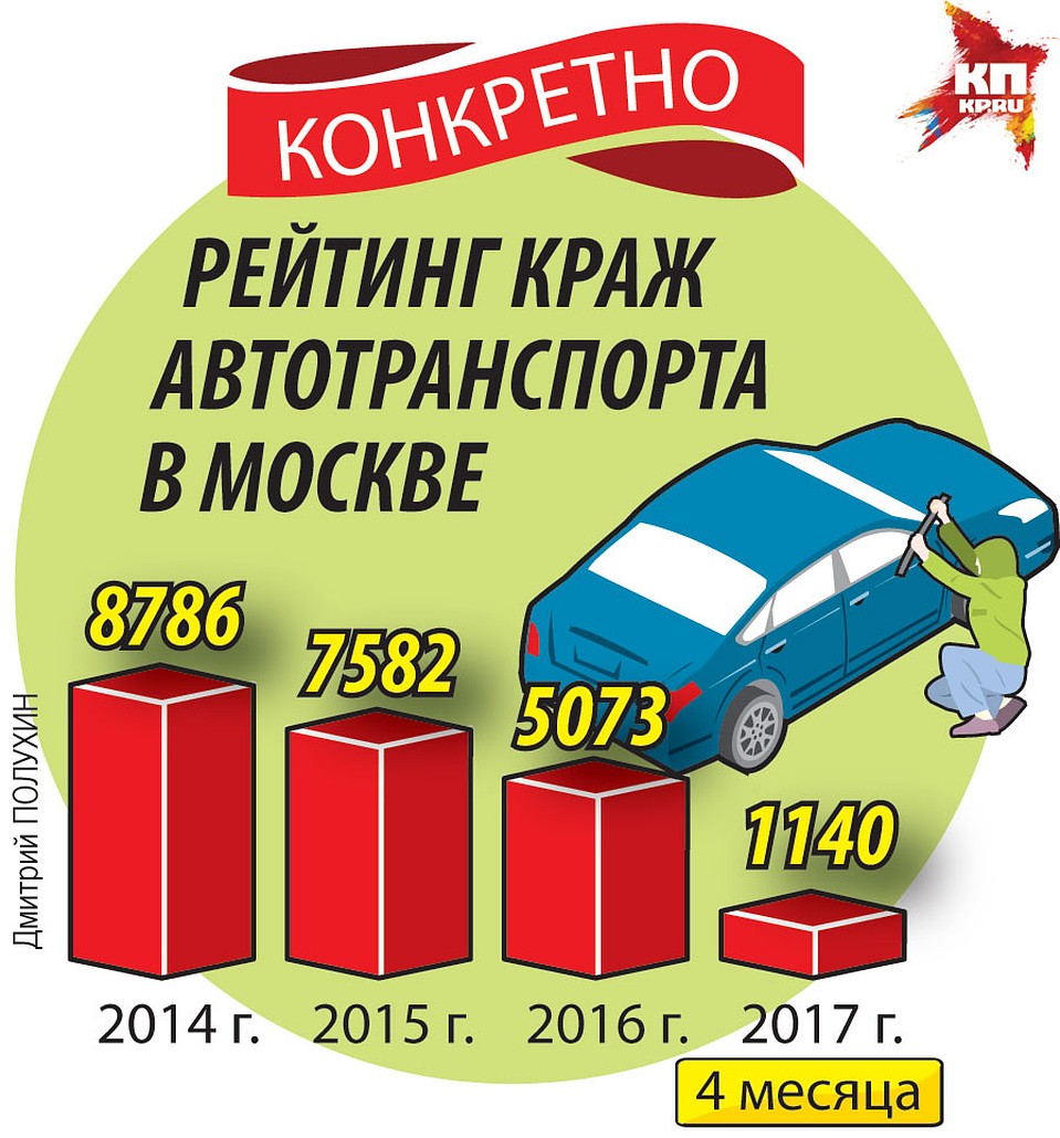 Рейтинг краж автотранспорта в Москве