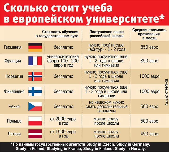 Сколько стоит учеба в Европе Фото: Алексей СТЕФАНОВ