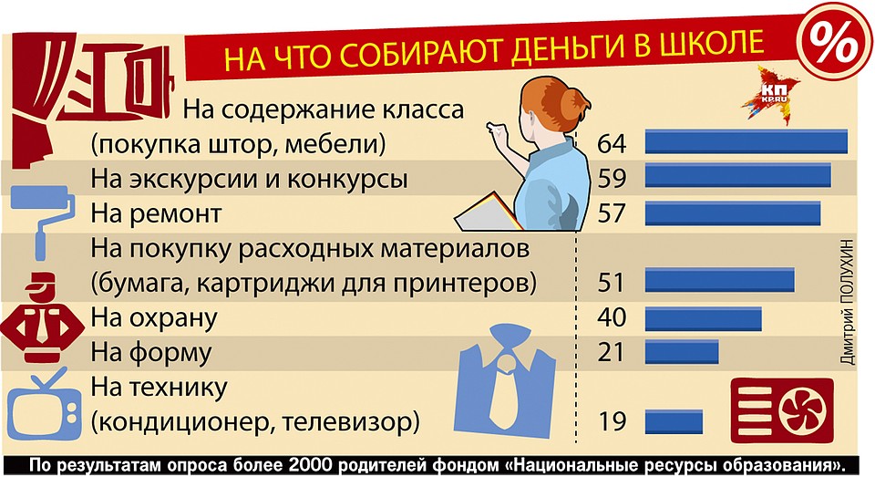 На что собирают деньги в школе Фото: Дмитрий ПОЛУХИН