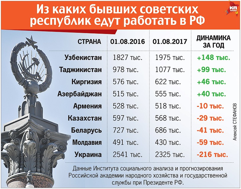 Из каких бывших советских республик едут работать в РФ.