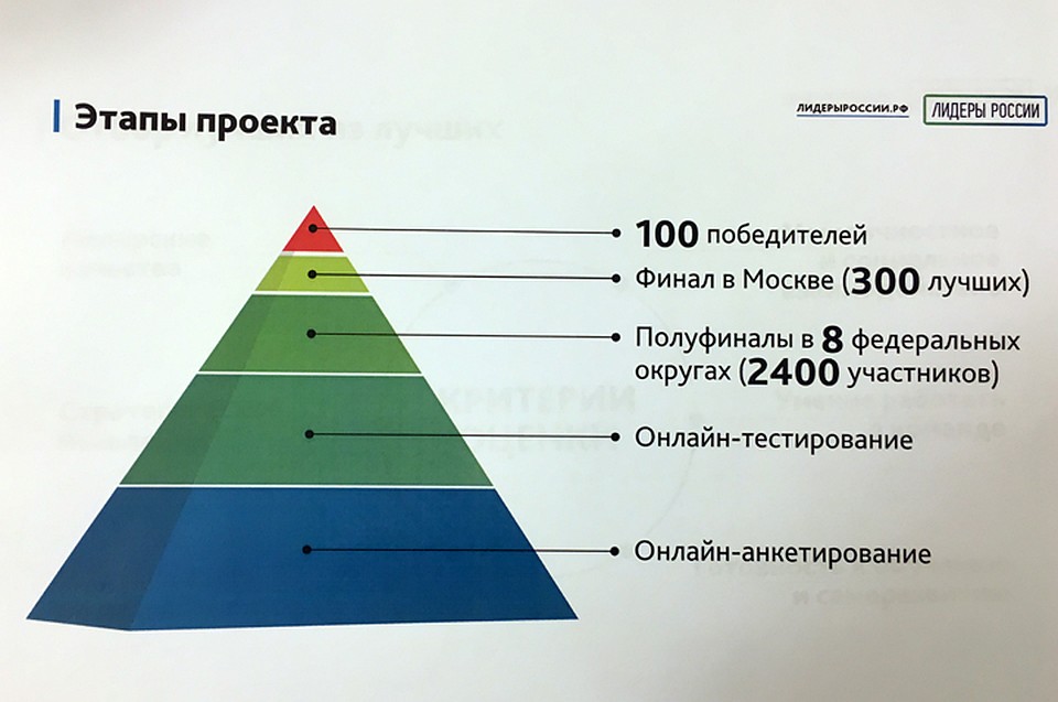 Проект будет состоять из пяти этапов.