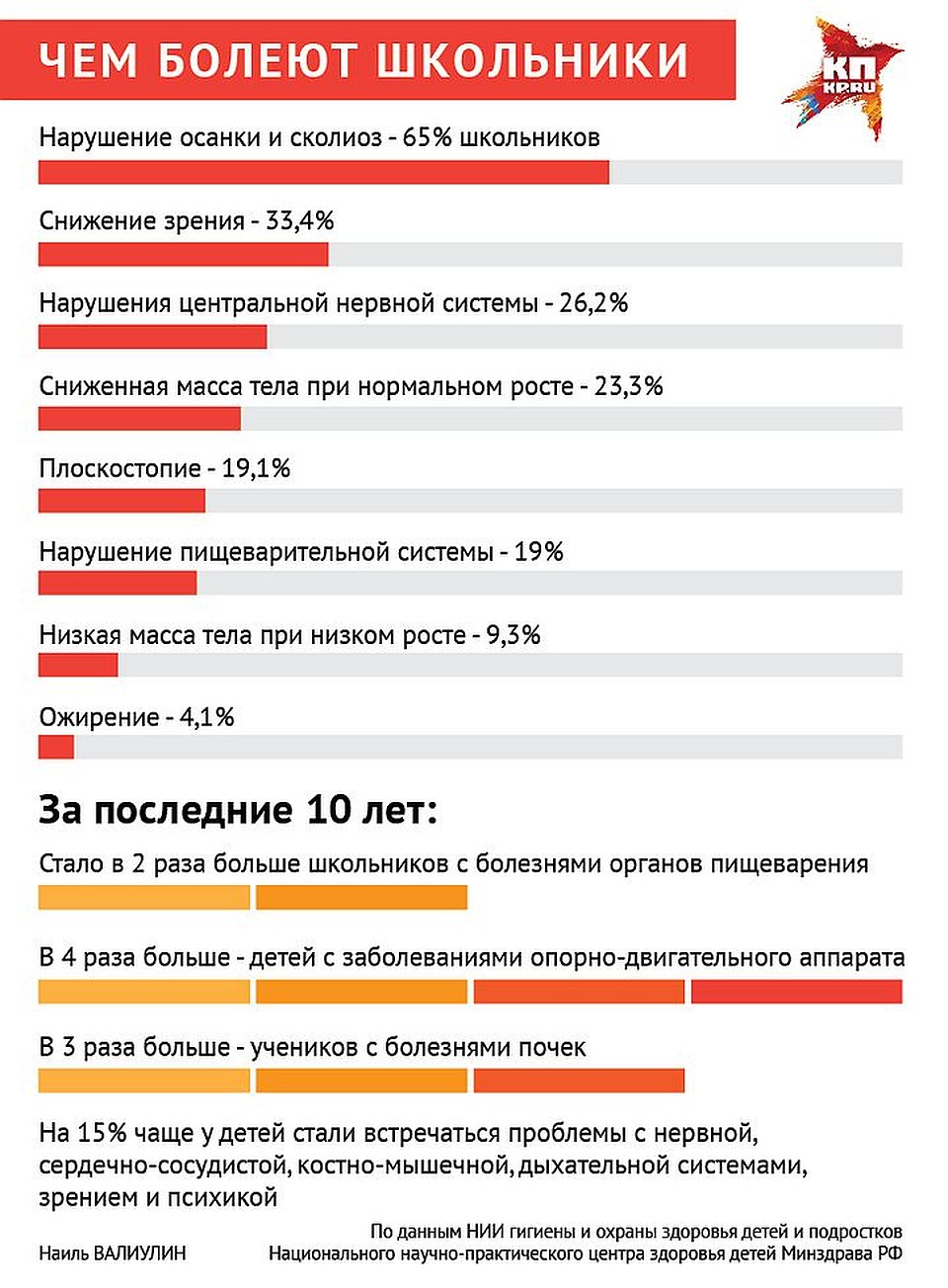 Чем болеют школьники Фото: Наиль ВАЛИУЛИН
