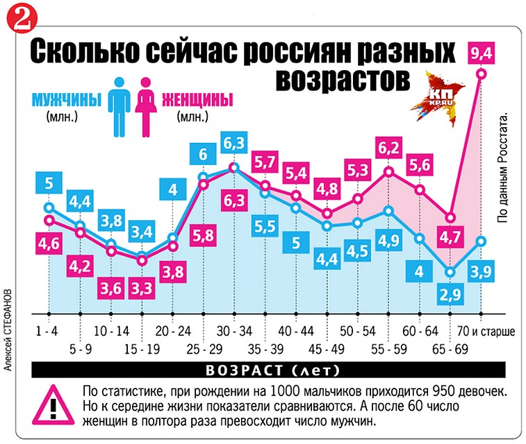 Сколько сейчас россиян разных возрастов Фото: Алексей СТЕФАНОВ