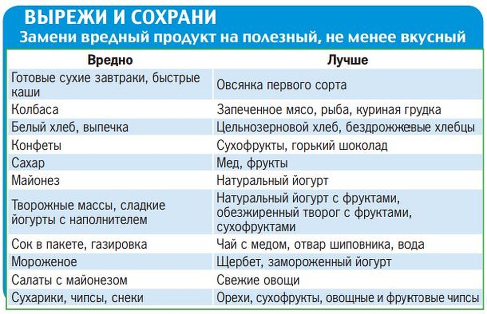 Чем заменить вредные продукты?
