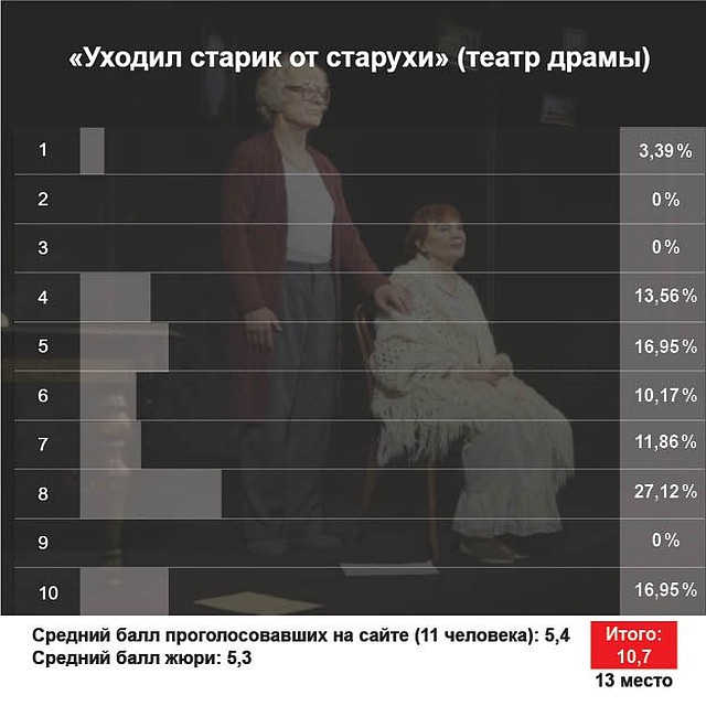 Постановка Сергея Гука