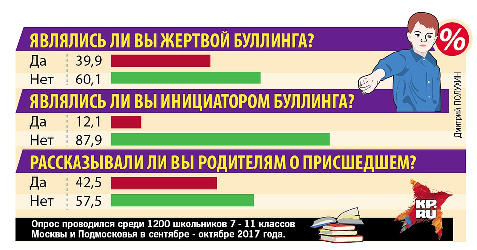 Опрос школьников Фото: Дмитрий ПОЛУХИН
