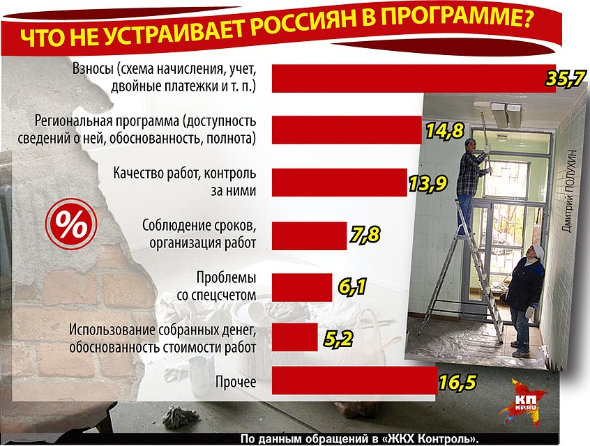 Что не устраивает россиян в программе? Фото: Дмитрий ПОЛУХИН