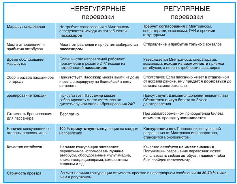 Маршрутчики расписали, чем нерегулярные перевозки отличаются от регулярных. Фото: соцсети.