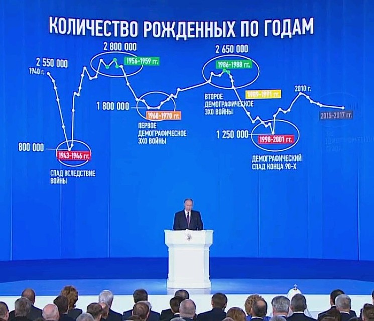 Для решения задачи демографического прорыва регионы получат из федерального бюджета 50 миллиардов рублей. Фото: Телеканал "Россия"