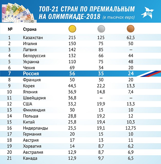 Кто сколько получит за олимпийские медали Фото: Рушан КАЮМОВ
