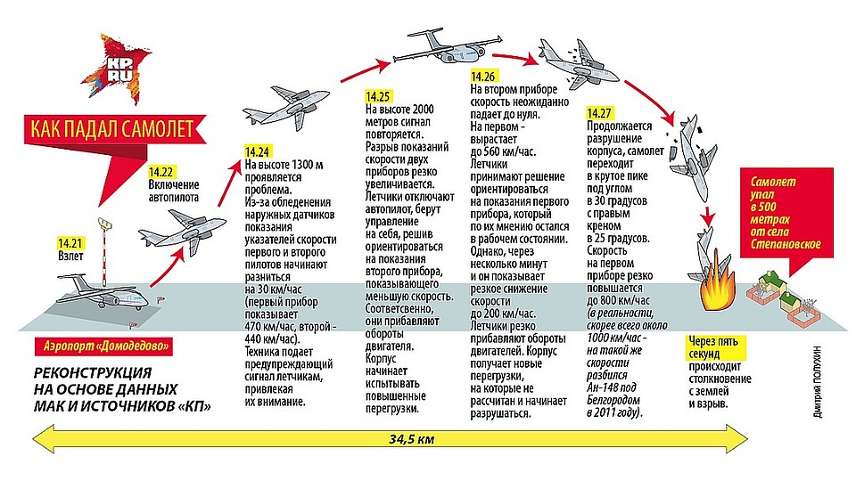 Последний полёт АН-148 "Саратовских авиалиний", отправившегося из Домодедово в Орск. Фото: Дмитрий ПОЛУХИН