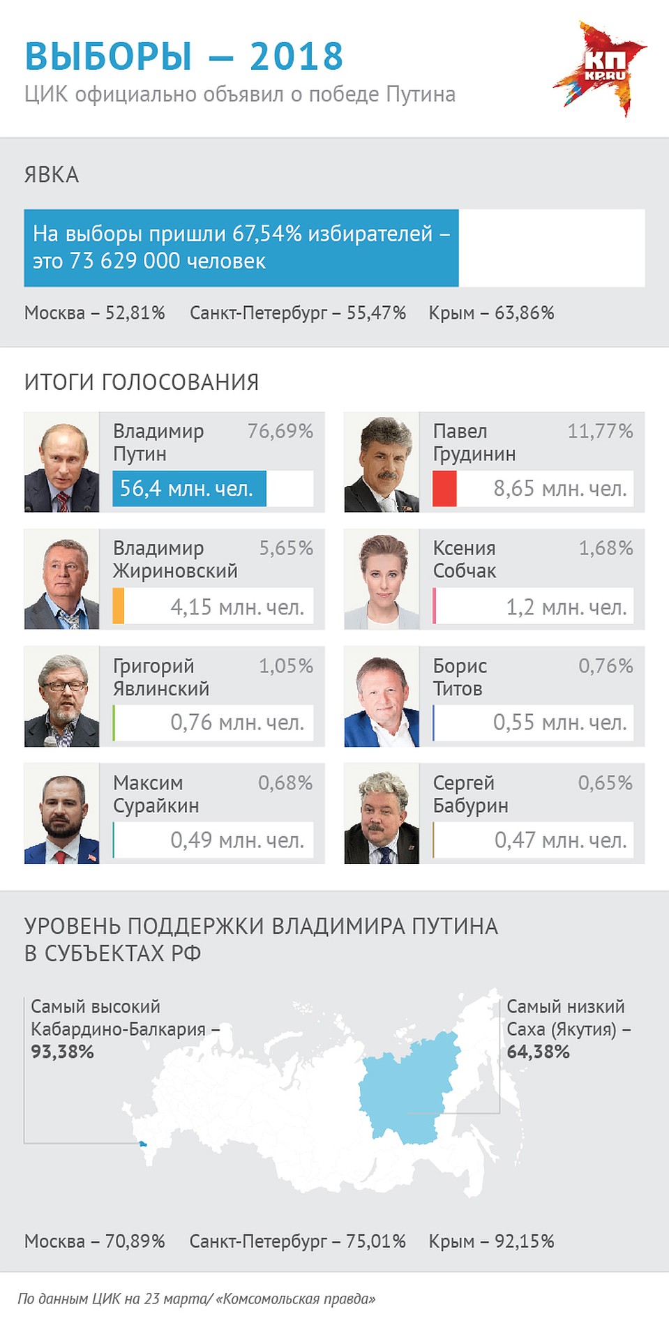 ЦИК официально объявил о победе Путина Фото: Наиль ВАЛИУЛИН