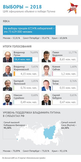 ЦИК официально объявил о победе Путина Фото: Наиль ВАЛИУЛИН
