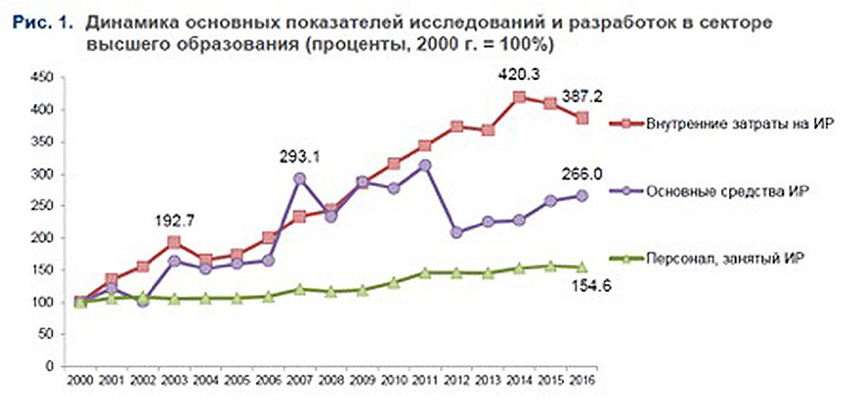 Динамика основных показателей исследований и разработок в секторе высшего образования.