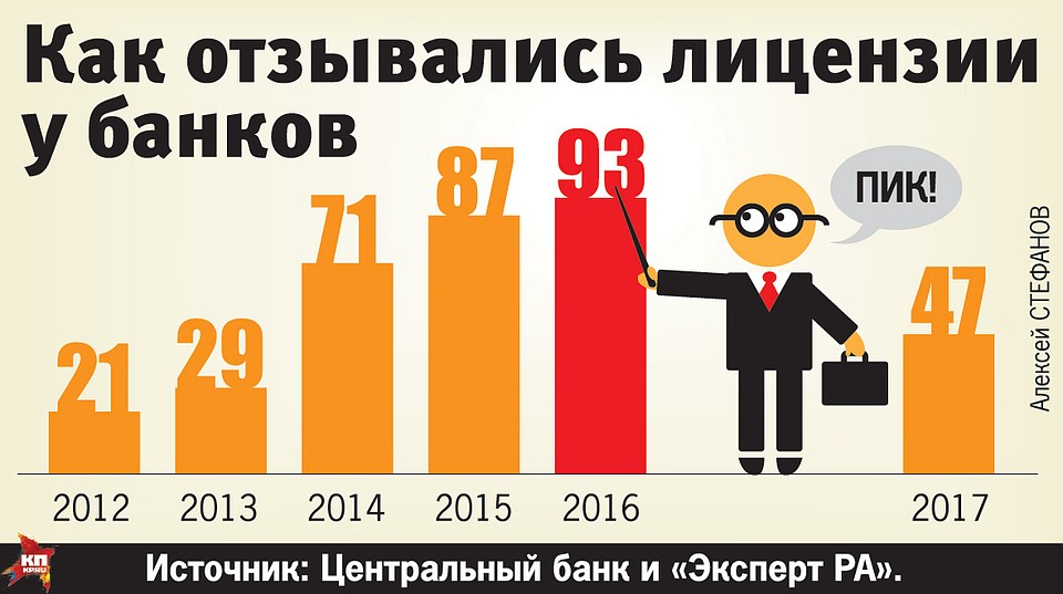 Как отзывались лицензии у банков.