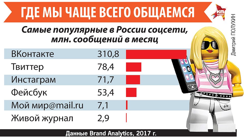 Где мы чаще всего общаемся.