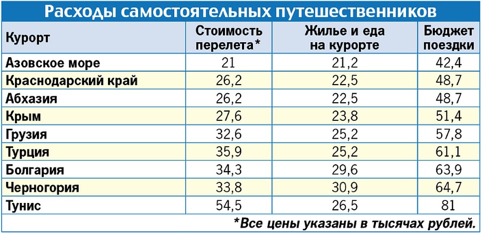 Расходы самостоятельных путешественников