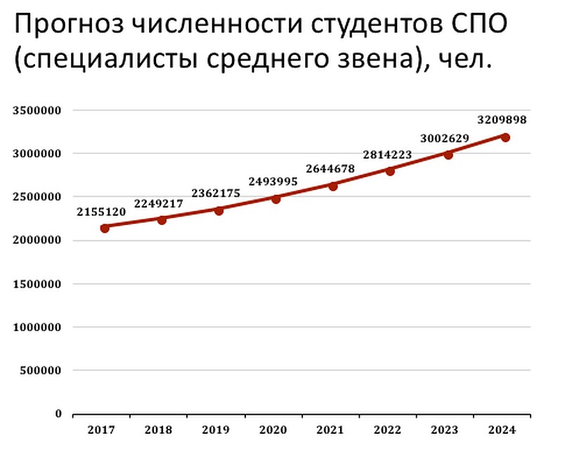 Через шесть лет в колледжах будет учиться примерно столько же студентов, сколько в вузах. Статистика - Центр экономики непрерывного образования РАНХиГС