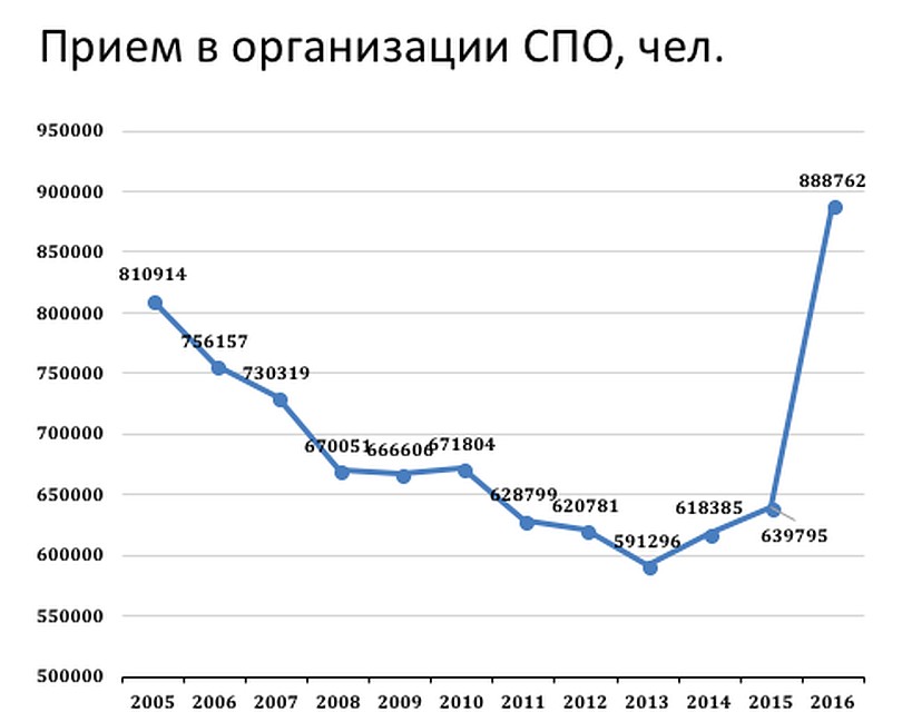 Прием в колледжи за последние три года просто рванул вверх. Статистика - Центр экономики непрерывного образования РАНХиГС