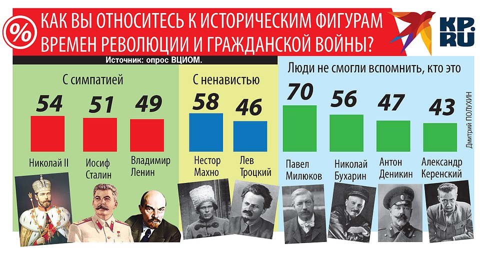 Результаты опроса россиян. Фото: Дмитрий ПОЛУХИН