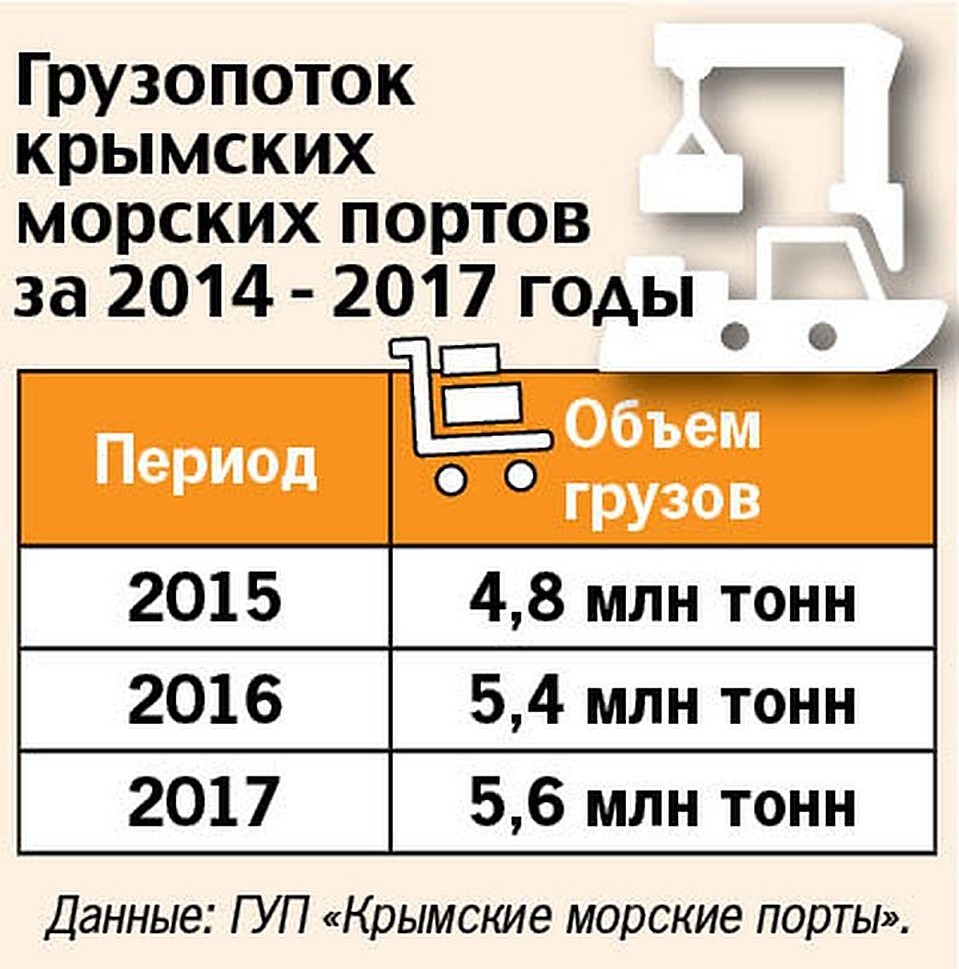 Грузопоток "Крымских морских портов" Фото: Валентина СТЕПАНЕНКО