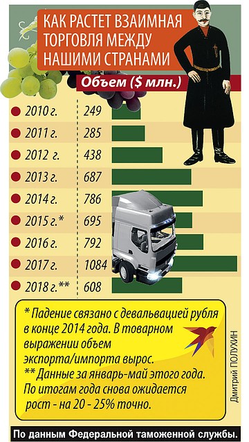 Как растет взаимная торговля между нашими странами Фото: Дмитрий ПОЛУХИН