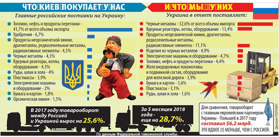 Что Киев покупает у нас.