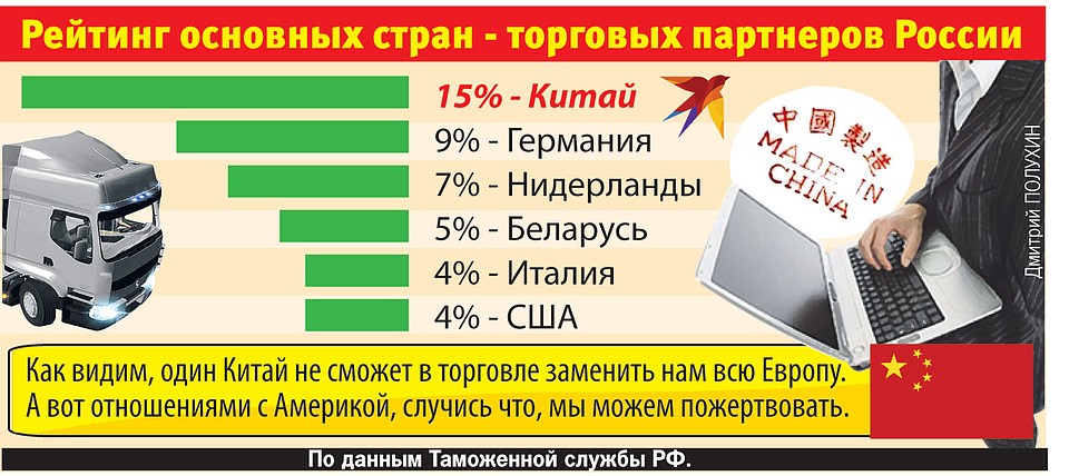 Рейтинг основных стран - торговых партнеров России