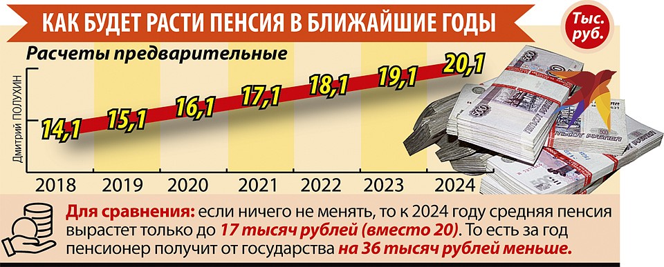 Как будет расти пенсия в ближайшие годы Фото: Дмитрий ПОЛУХИН