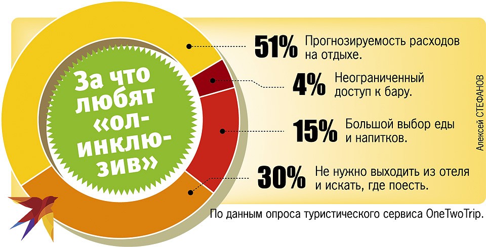 За что любят "ол инклюзив" Фото: Алексей СТЕФАНОВ
