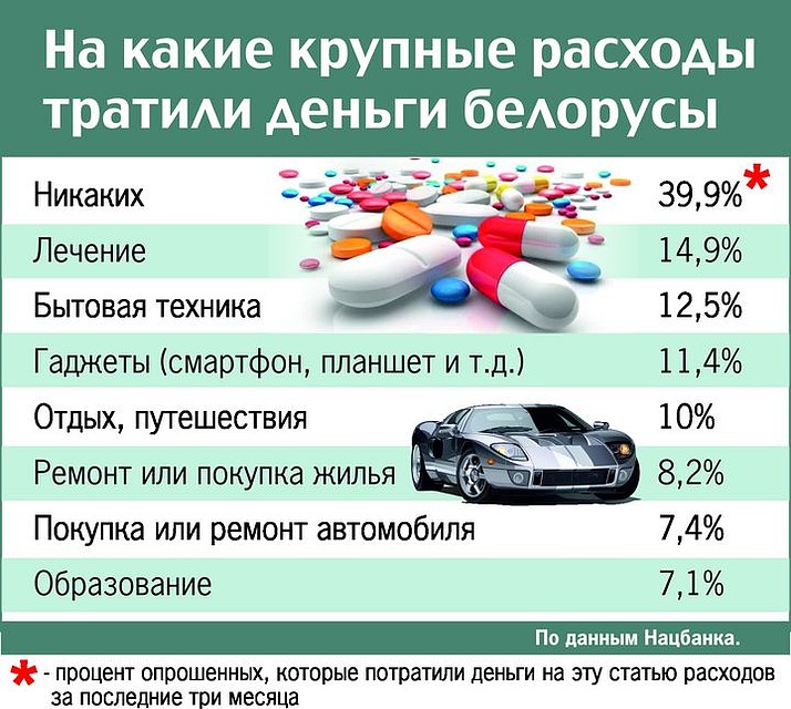 Какие крупные расходы в последнее время были у белорусов Фото: Екатерина МАРТИНОВИЧ